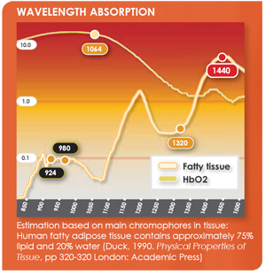 smartlipo-triplex-wavelength